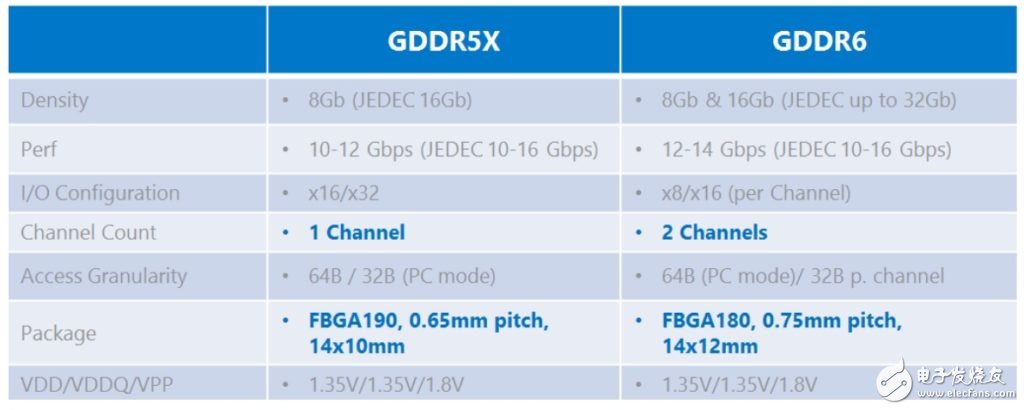 美光推出新 GDDR6 显卡存储器，与三星/海力士竞争