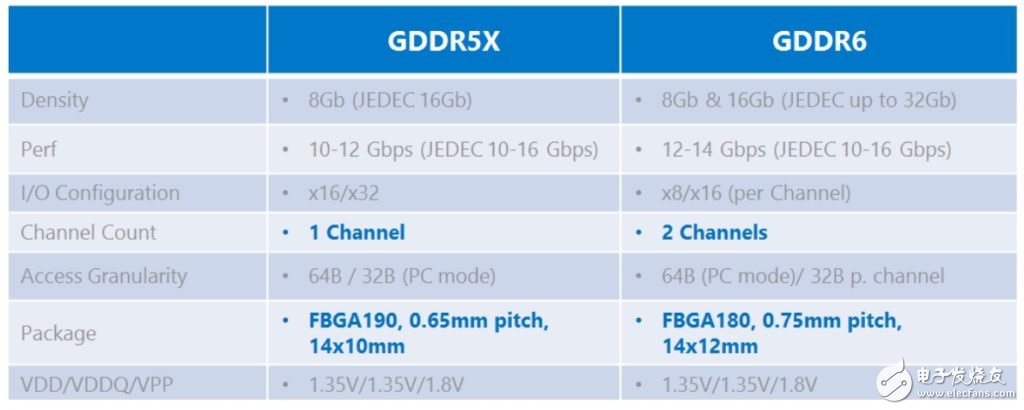 美光推出新 GDDR6 顯卡存儲(chǔ)器，與三星/海力士競(jìng)爭(zhēng)