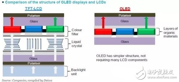 分析AMOLED与TFT-LCD的优缺点