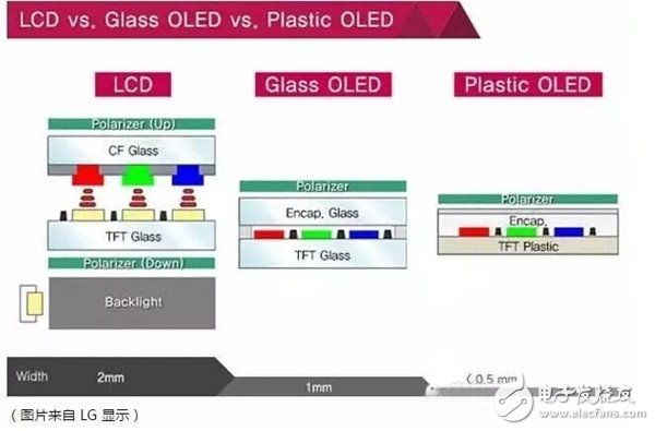 分析AMOLED与TFT-LCD的优缺点