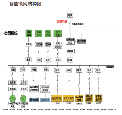 智能微電網培訓系統的設計構想,設計方案和組成部分等詳細資料概述