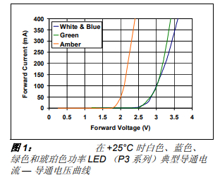 使用MCP1631HV数字控制可编程电流源来进行LED照明以软件源代码的改写