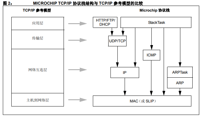 Microchip的TCP和IP协议栈的详细中文资料免费下载
