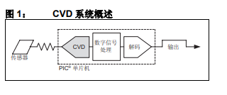 如何實現(xiàn)mTouch觸摸傳感解決CVD電容檢測方法的詳細資料概述