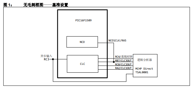 采用可配置逻辑单元（CLC）实现无毛刺设计的详细中文资料概述