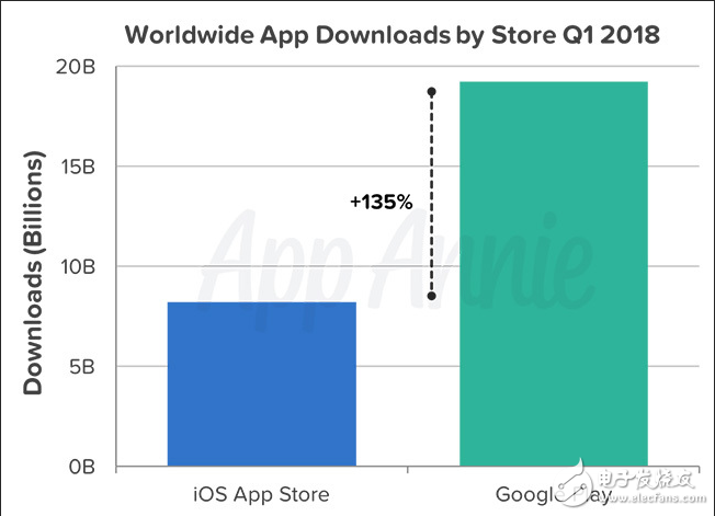 一季度谷歌Play Store/蘋果App Store下載量超過去年四季,度破記錄