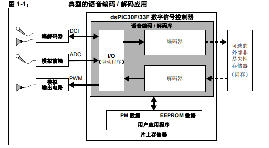 dsPIC DSC 语音编码解码库的详细中文资料概述