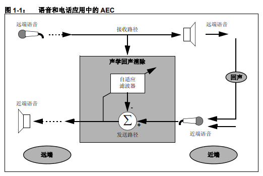 dsPIC DSC 声学回声消除库的详细中文资料概述