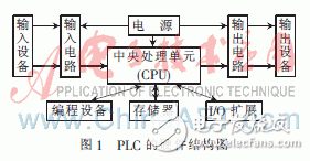 PLC集成开发系统的C51模块实现方案的设计