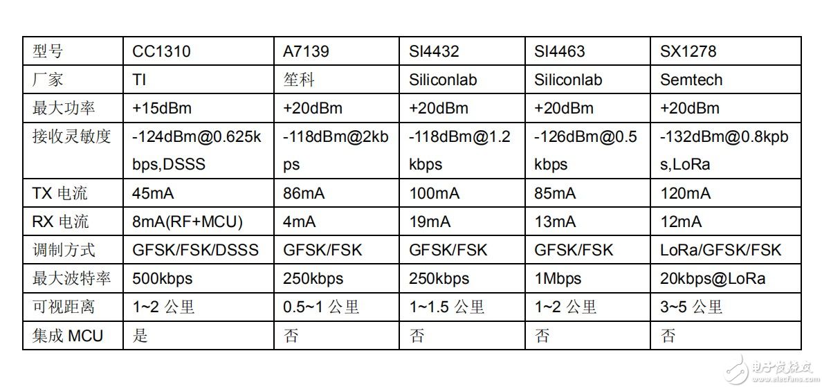 深圳硅传科技CC1310与433无线模块的对比.JPG