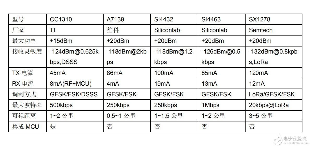 深圳硅傳科技CC1310與433無線模塊的對比.JPG