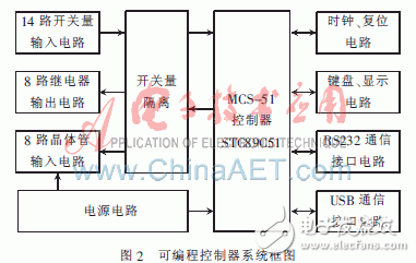 PLC集成开发系统的C51模块实现方案的设计