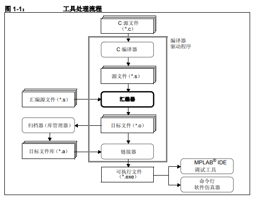 如何使用GNU語言工具來編寫16位單片機應用程序代碼的方法