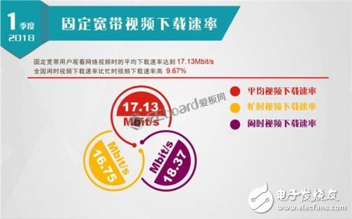 2018年第一季度我國固定寬帶網絡平均下載速率達到20.15Mbit/s，取得標志性成果