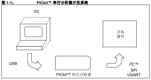 PICkit串行分析器的详细中文资料概述