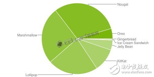 iOS 11操作系统的设备安装率高达76%