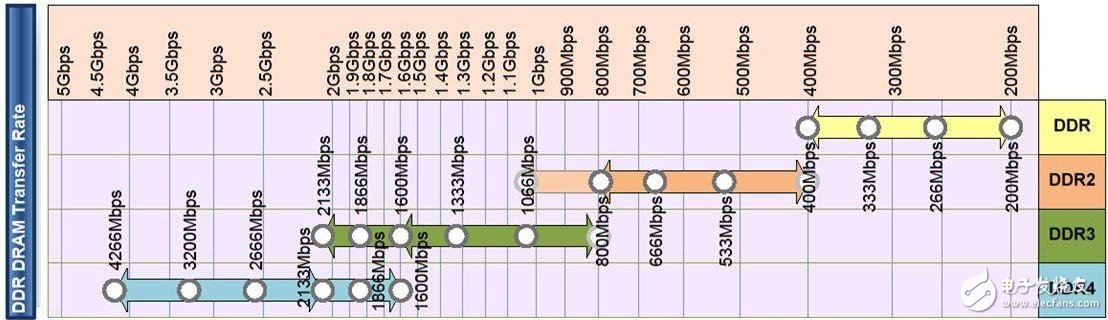 从DDR的前世与今生入手，关于存储的基础知识，你又知道多少呢？