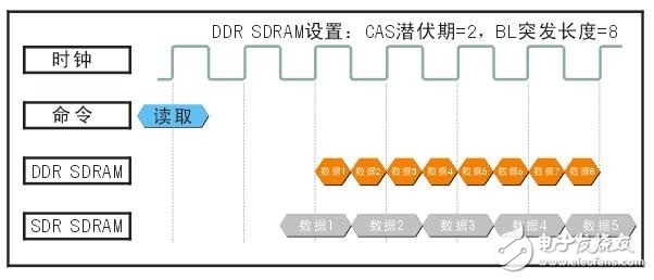 从DDR的前世与今生入手，关于存储的基础知识，你又知道多少呢？