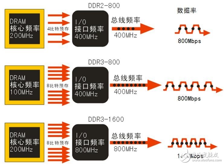 从DDR的前世与今生入手，关于存储的基础知识，你又知道多少呢？