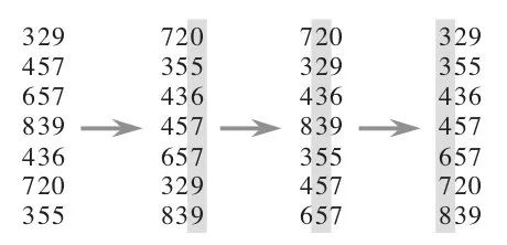 常用的非比较排序算法：计数排序，基数排序，桶排序的详细资料概述
