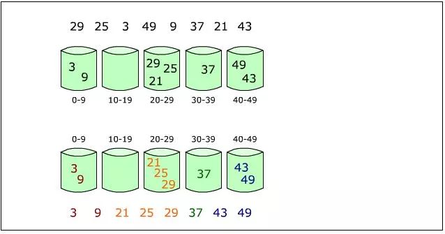 常用的非比较排序算法：计数排序，基数排序，桶排序的详细资料概述