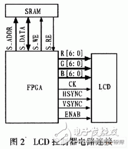 适用于LCD液晶显示的控制器设计方案