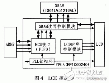 适用于LCD液晶显示的控制器设计方案