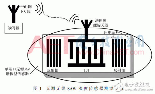 关于SAW温度传感器测温系统中的天线的设计
