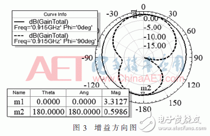 關于SAW溫度傳感器測溫系統中的天線的設計