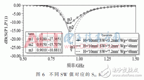 关于SAW温度传感器测温系统中的天线的设计