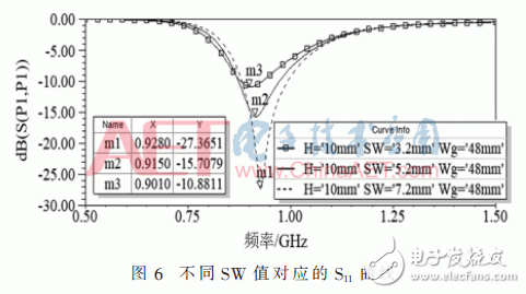 關于SAW溫度傳感器測溫系統中的天線的設計