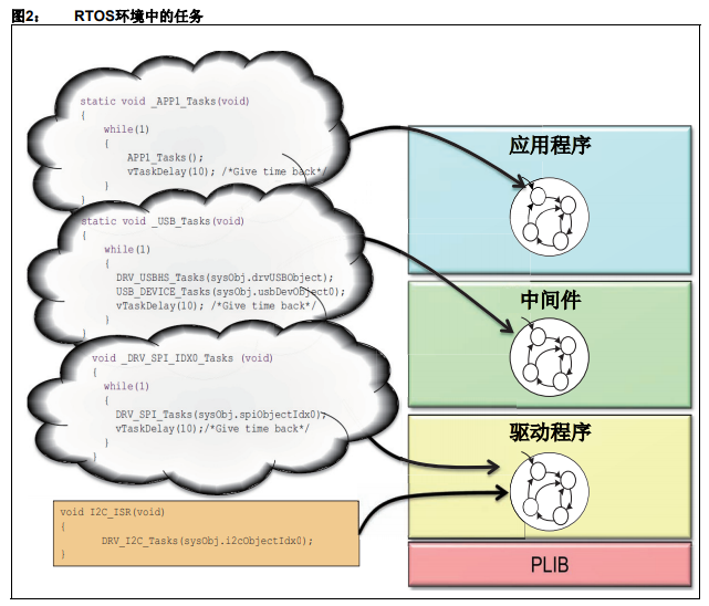 如何借助MPLAB Harmony实现多种RTOS支持的详细资料概述