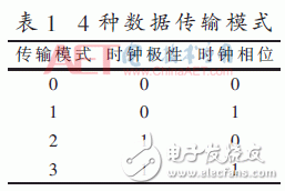 关于高性能主从模式动态可重构的SPI IP核的设计