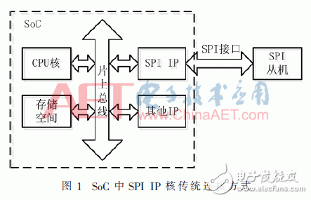 关于高性能主从模式动态可重构的SPI IP核的设计