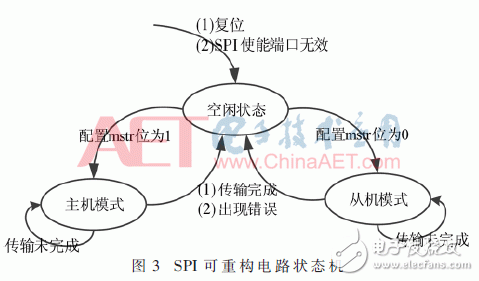 关于高性能主从模式动态可重构的SPI IP核的设计