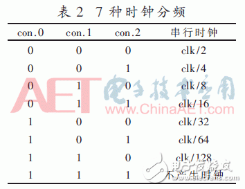 关于高性能主从模式动态可重构的SPI IP核的设计