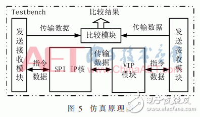 关于高性能主从模式动态可重构的SPI IP核的设计