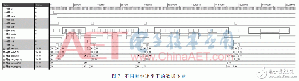 关于高性能主从模式动态可重构的SPI IP核的设计