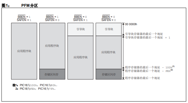 8位PIC單片機(jī)上的閃存程序存儲器分區(qū)的詳細(xì)中文資料概述