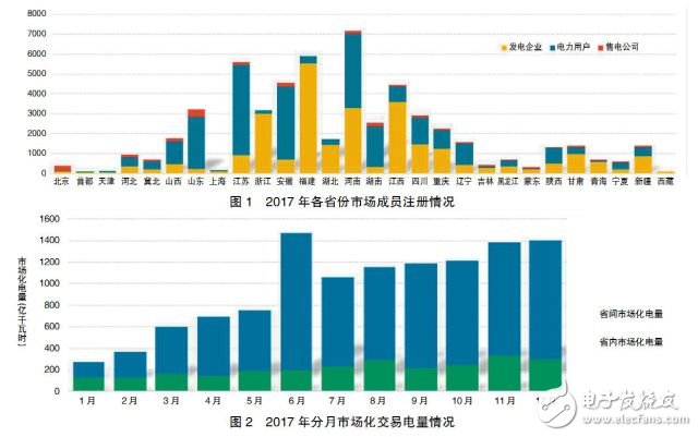 电力市场化建设取得阶段性成果的同时也面临着形势和挑战