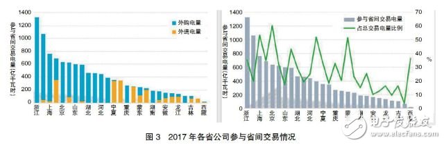 电力市场化建设取得阶段性成果的同时也面临着形势和挑战