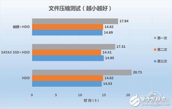 Intel傲騰內存實測：實戰中的性能已完全媲美SSD