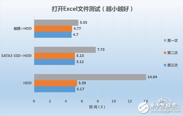 Intel傲騰內存實測：實戰中的性能已完全媲美SSD