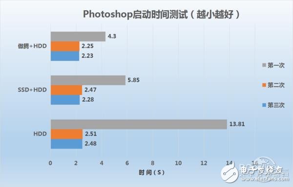 Intel傲騰內(nèi)存實(shí)測(cè)：實(shí)戰(zhàn)中的性能已完全媲美SSD