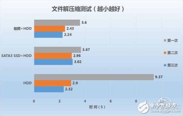 Intel傲騰內(nèi)存實(shí)測(cè)：實(shí)戰(zhàn)中的性能已完全媲美SSD