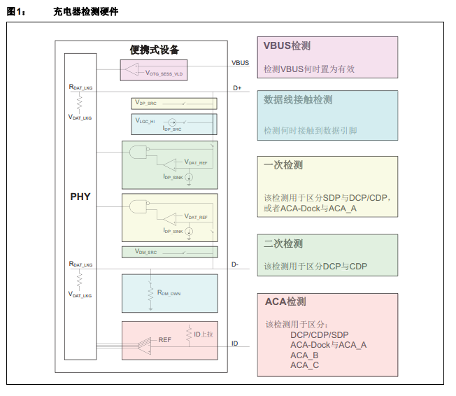 如何提高USB电流限值和便携式设备进行高效充电的系统解决方案