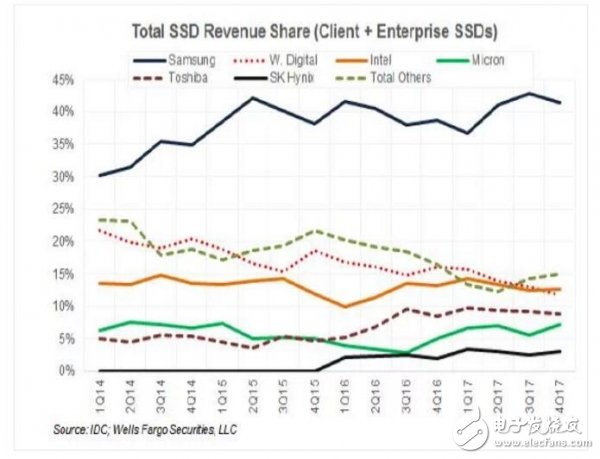 企业级SSD：投入190亿美元，市场份额大幅度缩水