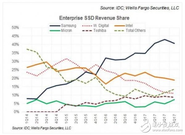 企业级SSD：投入190亿美元，市场份额大幅度缩水