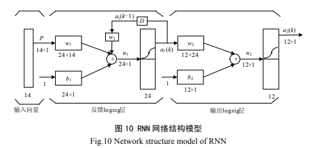 基于反饋型神經網絡的光伏系統發電功率預測的詳細中文資料概述