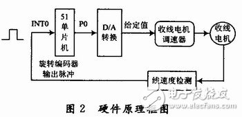 满足电缆生产工艺要求的旋转编码器设计